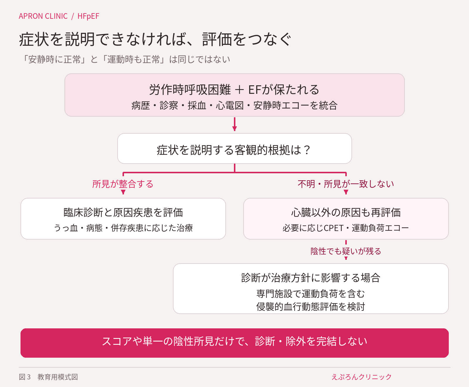 症状と検査前確率を出発点に、安静時検査で診断を統合し、不明な場合は運動負荷検査や必要に応じた侵襲的評価へ進む考え方