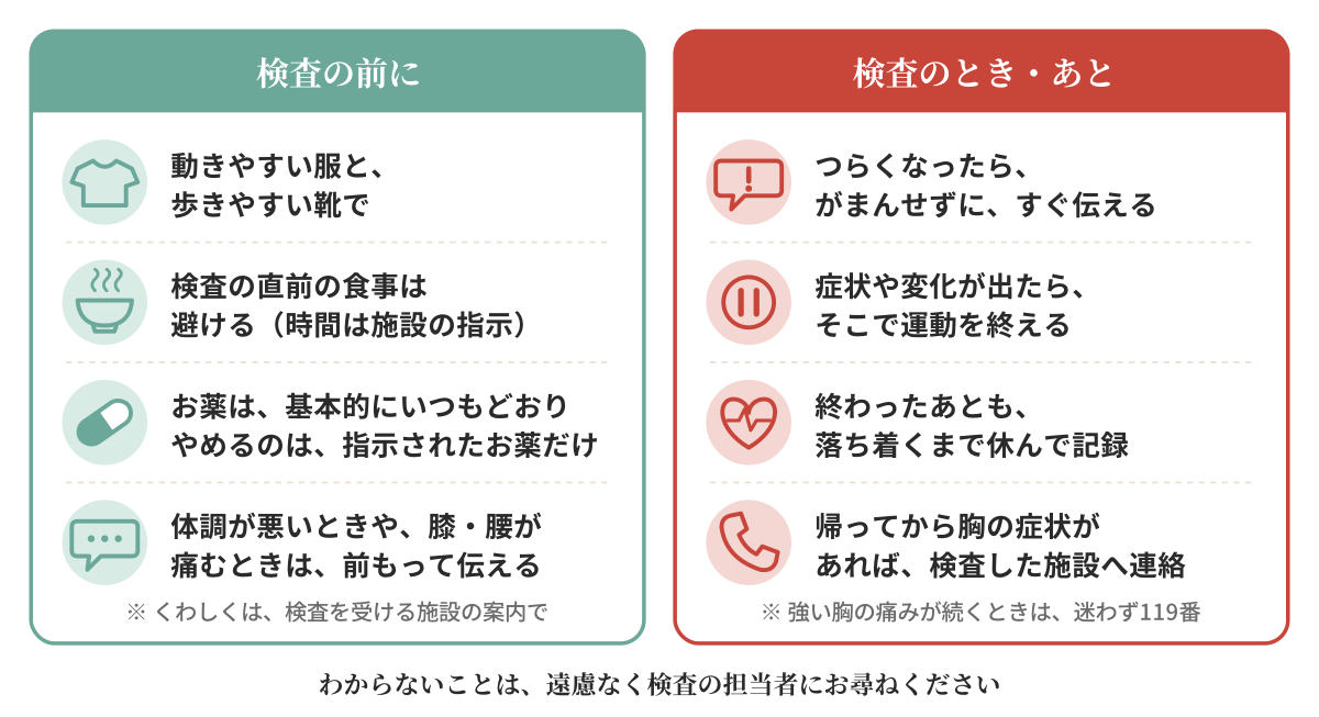 検査の日のチェックをまとめた図。検査の前に：動きやすい服と歩きやすい靴で行く、直前の食事は避ける、お薬は基本的にいつもどおりで、やめるのは指示されたお薬だけ、体調が悪いときや膝・腰が痛むときは前もって伝える。検査のとき・あと：つらくなったらすぐ伝える、症状や変化が出たらそこで運動を終える、終わったあとも落ち着くまで休んで記録する、帰ってから胸の症状があれば検査した施設へ連絡する