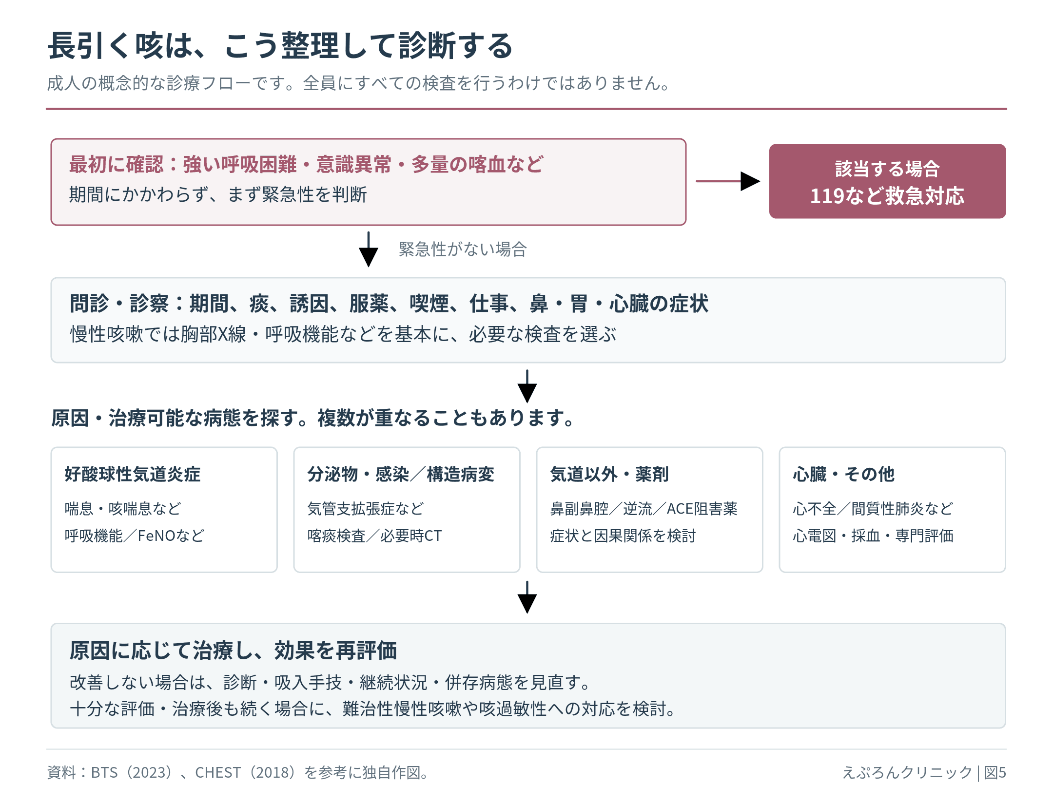緊急性の判断から問診・診察、胸部X線と呼吸機能などの初期評価、治療可能な病態の検討、治療効果の再評価へ進む成人の咳の診断フロー。