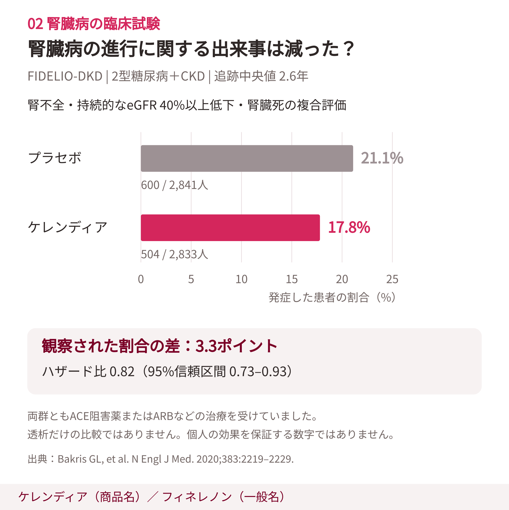 腎複合評価項目の発症割合はプラセボ21.1%、フィネレノン17.8%。ゼロ起点の棒グラフ