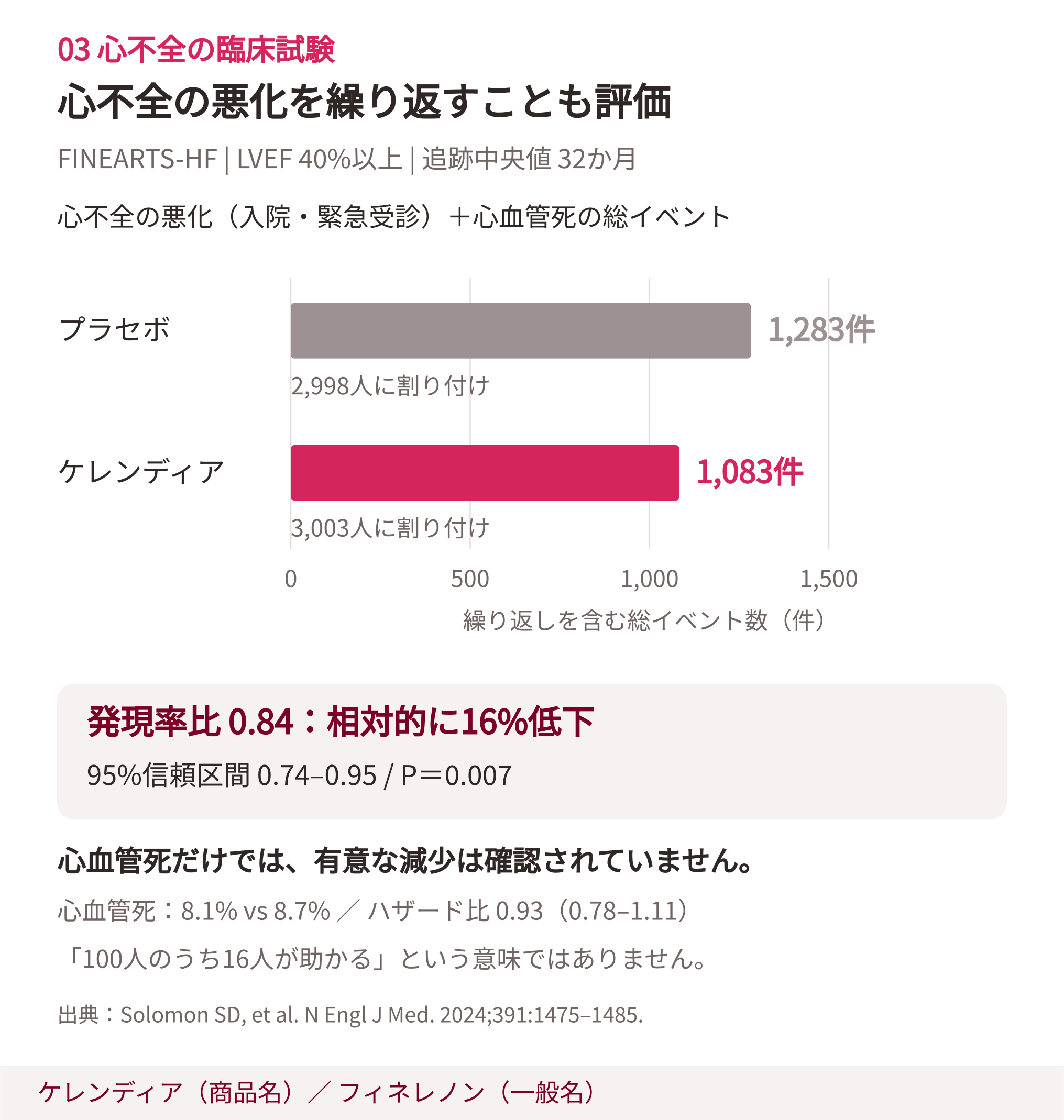 総イベントはプラセボ1283件、フィネレノン1083件。発現率比0.84。心血管死だけの有意な減少はなし