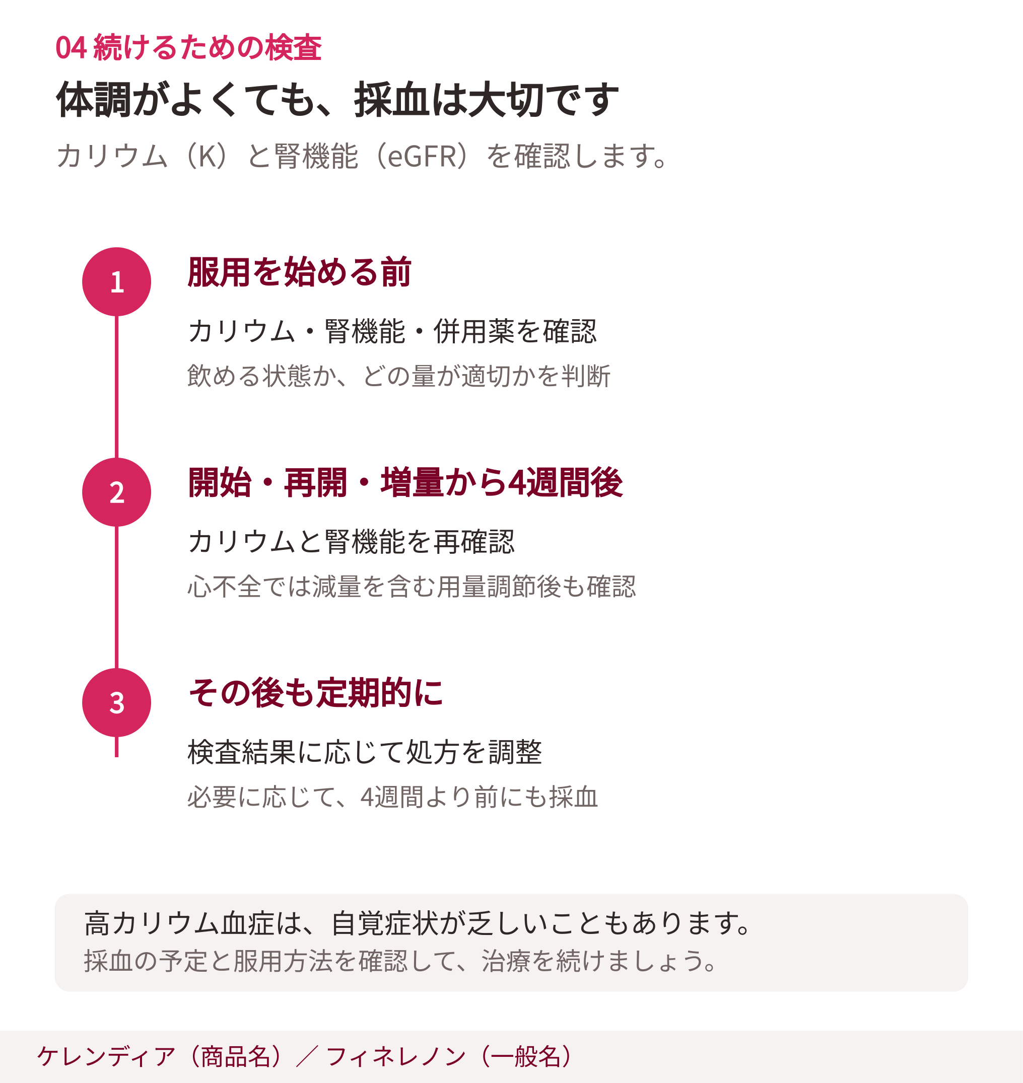 服用前、開始・再開・増量4週間後、その後も定期的にカリウムと腎機能を確認。心不全では減量を含む用量調節後も確認する流れ